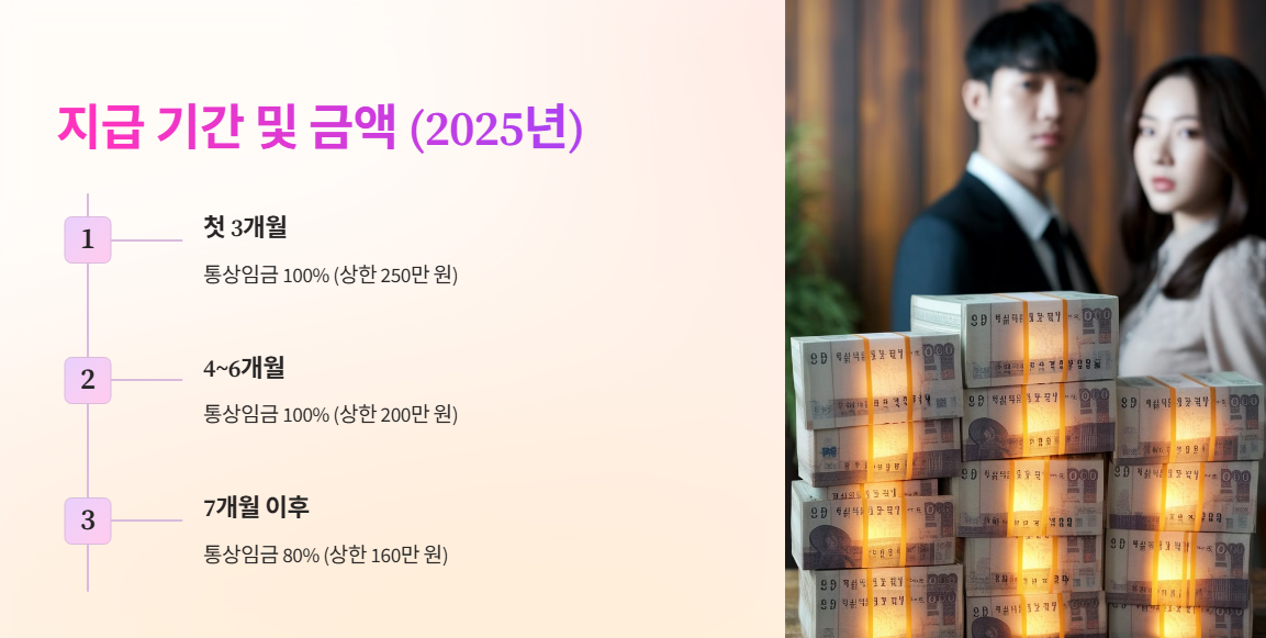 육아휴직 급여 지급 기간 및 금액