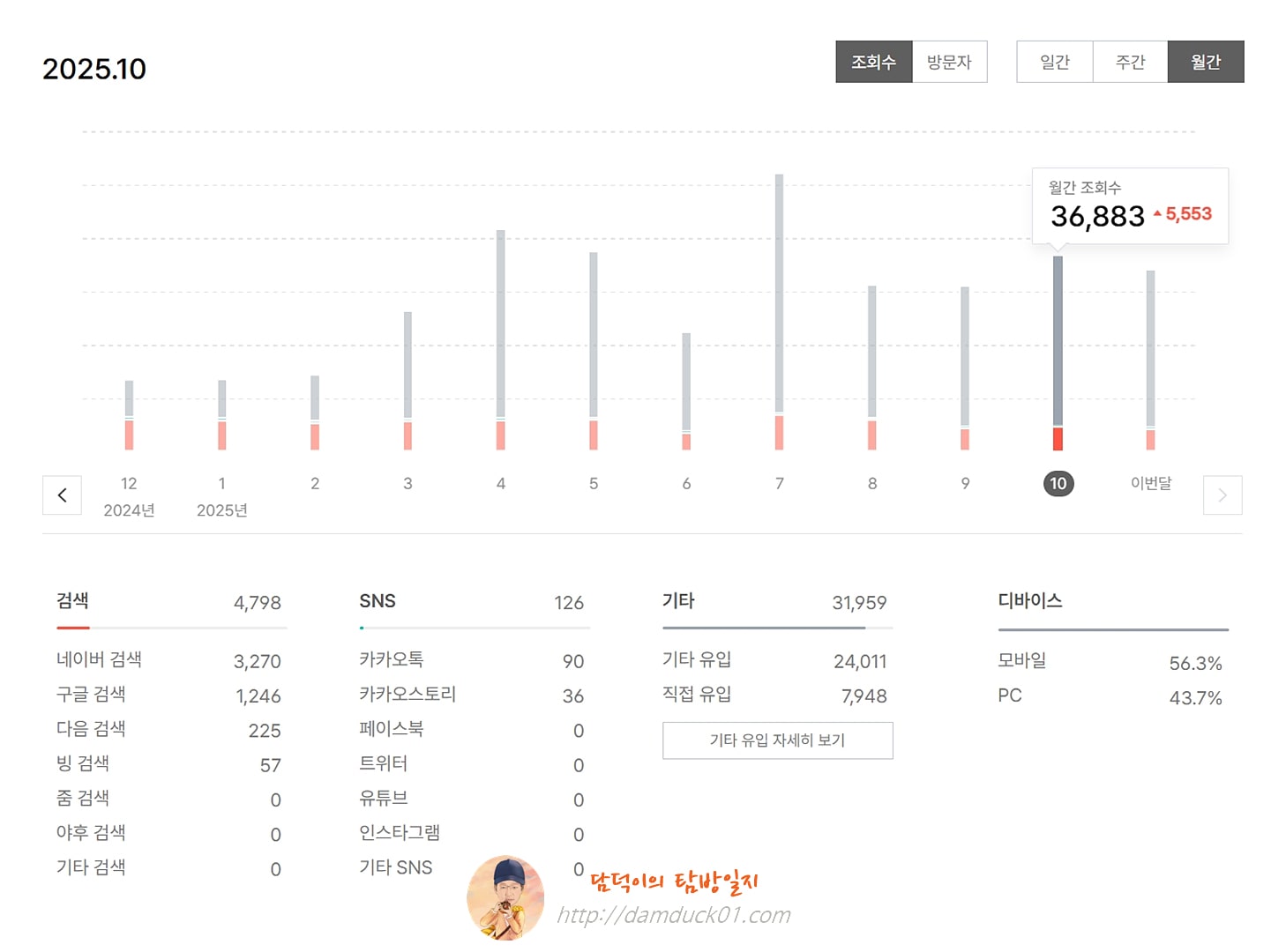 담덕이의 탐방일지 2025년 10월 월간 조회 수
