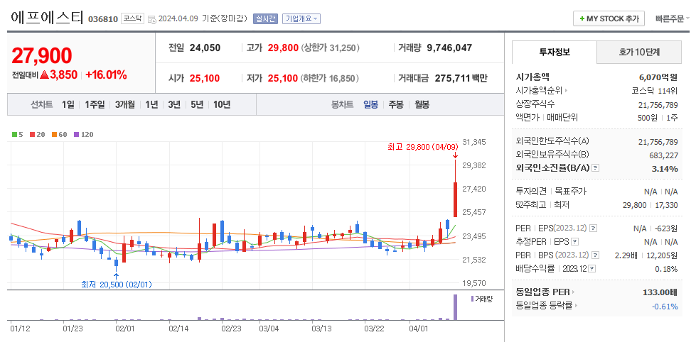 에프에스티 일봉차트