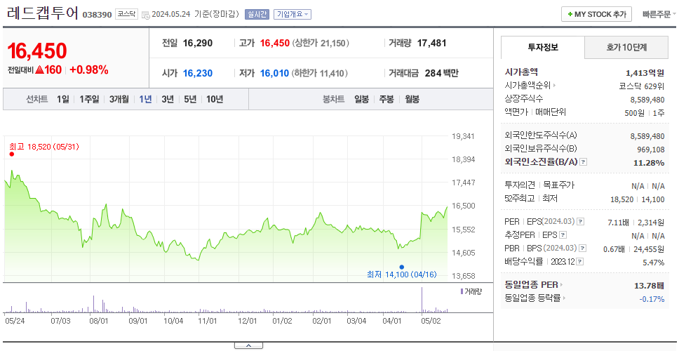 레드캡투어_주가