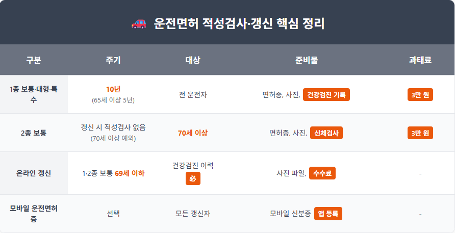 운전면허 적성검사/갱신 핵심정리