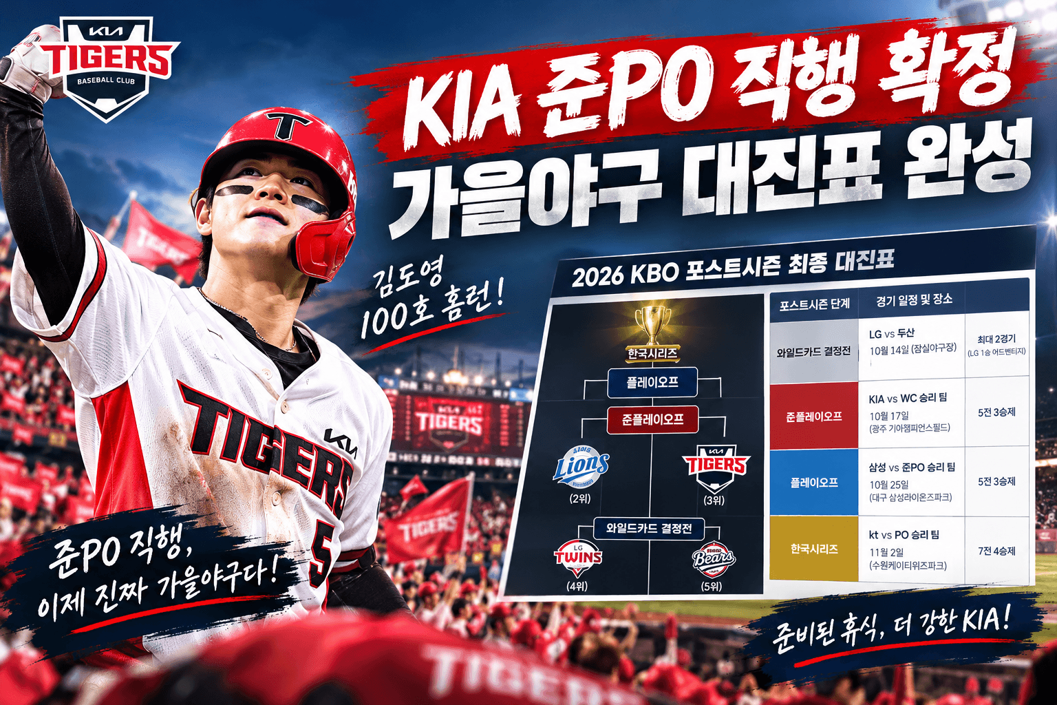 KIA 준PO 직행 확정, 가을야구 대진표 완성
