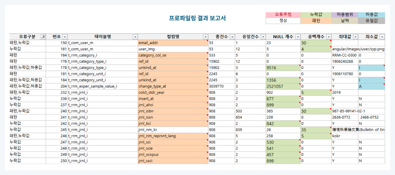 프로파일링 결과 보고서