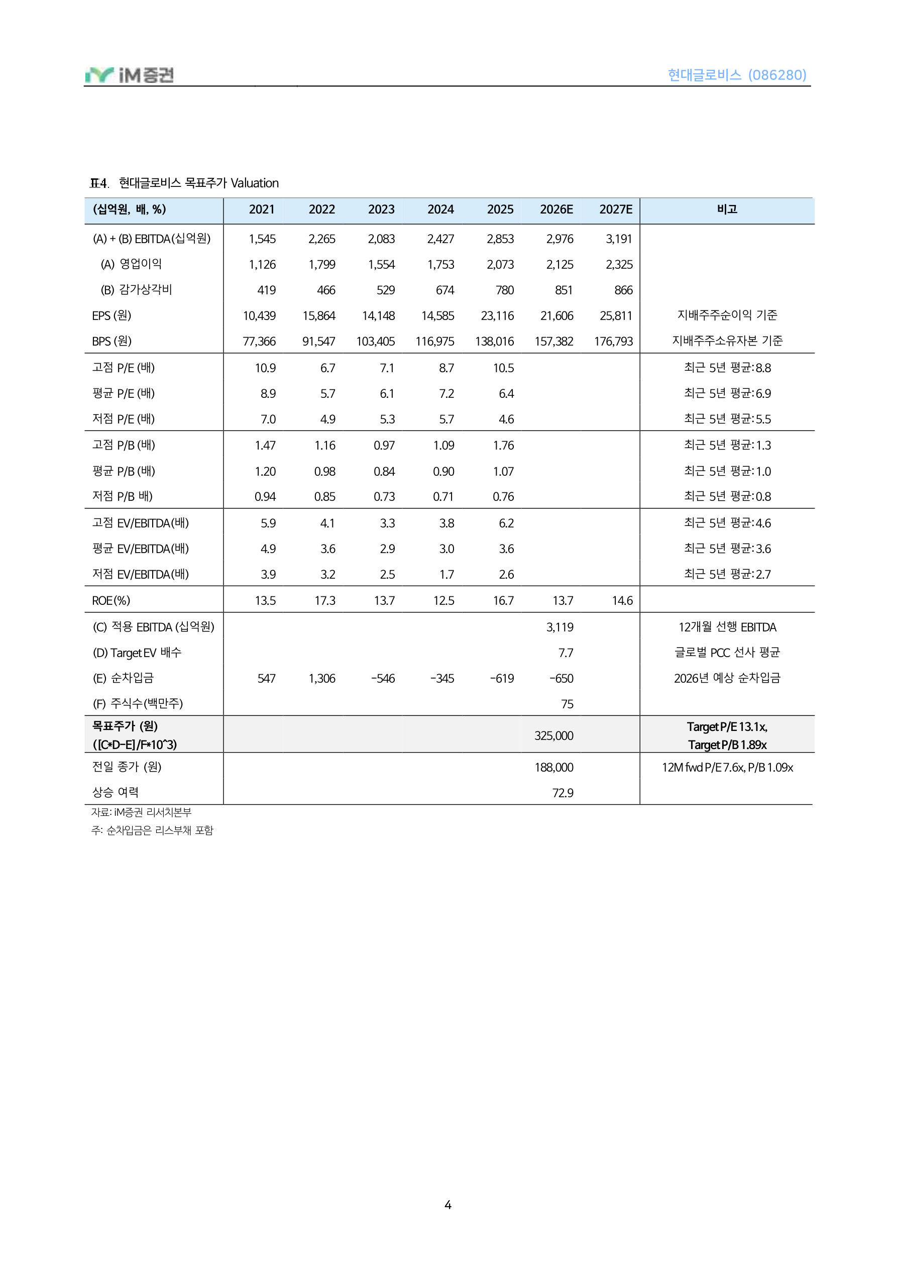 타이트한 PCC 시황, 벨류에이션 매력도 확대_iM증권 4페이지