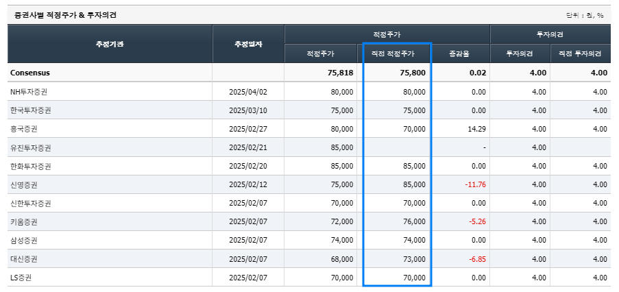 증권사별 적정주가및 투자 의견