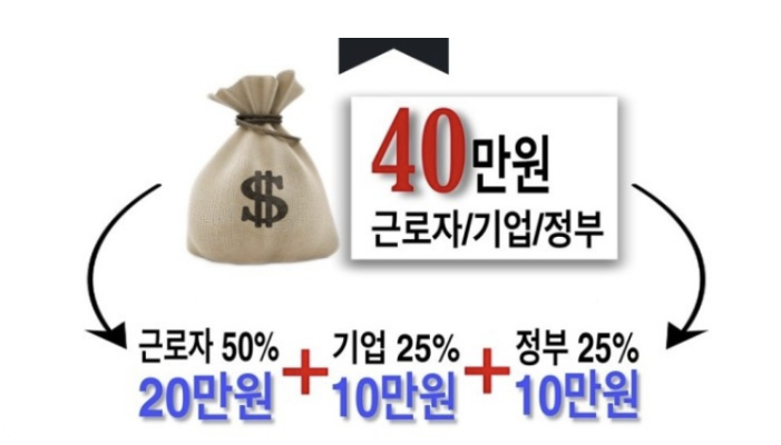 근로자 휴가지원사업