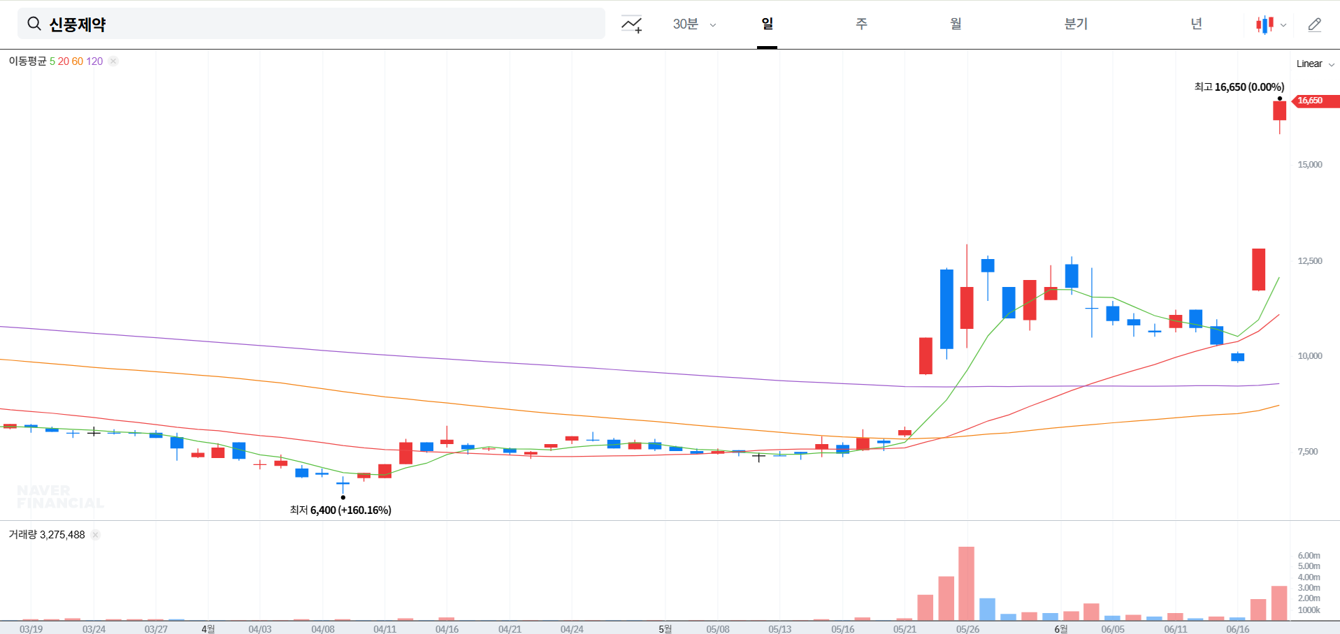 신풍제약 일봉 차트