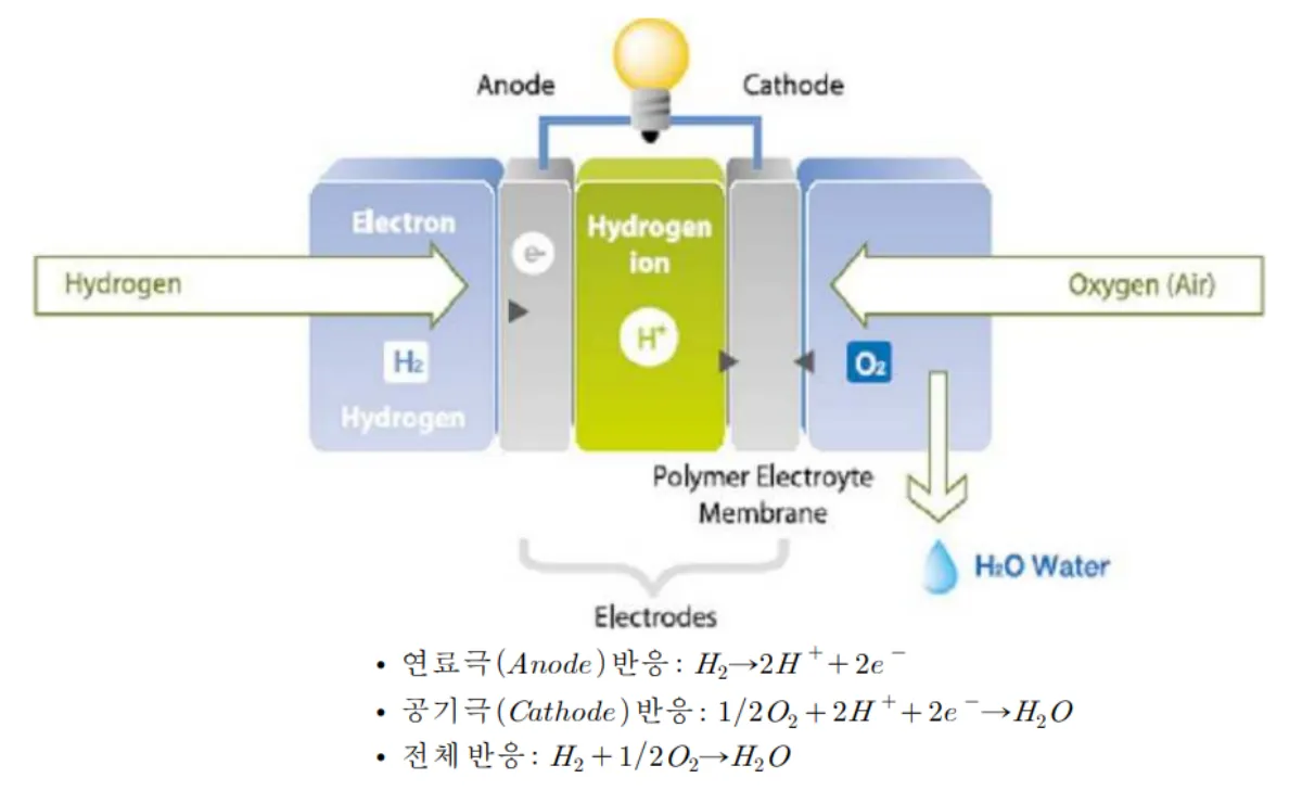 연료전지-원리