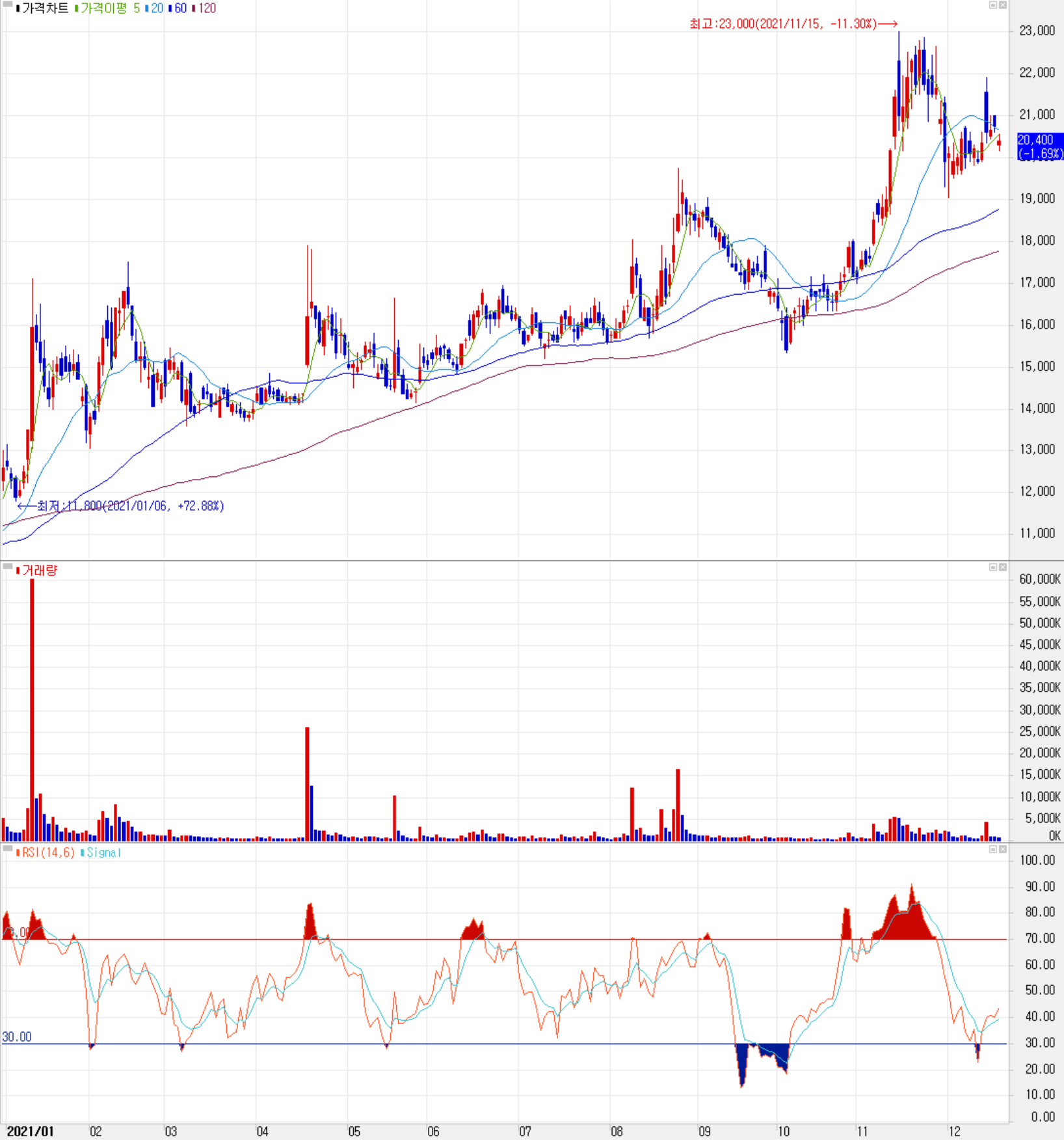 대덕전자 주식 시세 (일봉: 2021.01 ~ 2021.12)