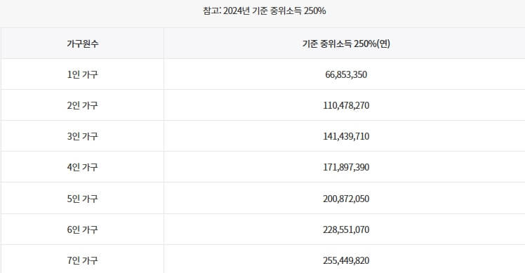 2025 청년도약계좌 조건 신청 방법