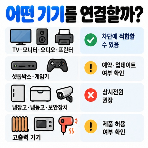 TV 모니터 오디오 프린터와 냉장고 보안장치 네트워크 장비를 차단 대상과 상시전원 대상으로 구분한 이미지