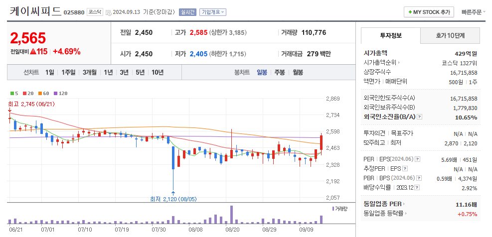 케이씨피드 일봉차트
