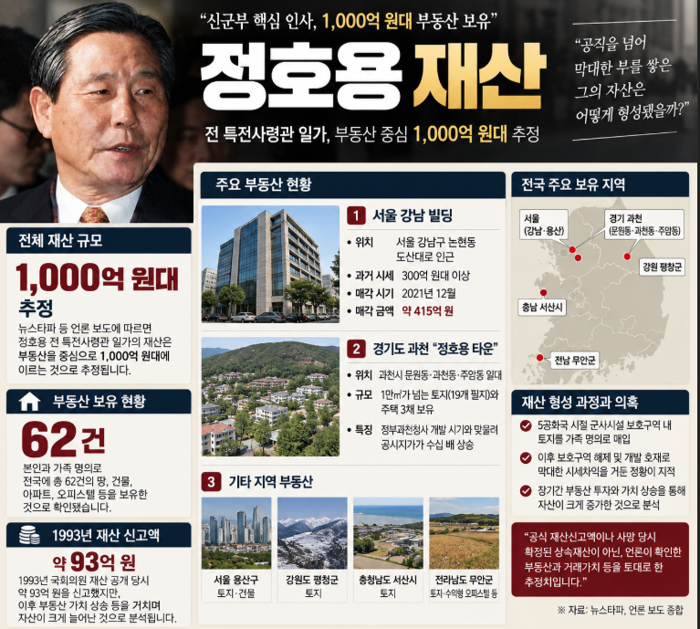 정호용 재산, 부동산 중심 1,000억 원대 추정