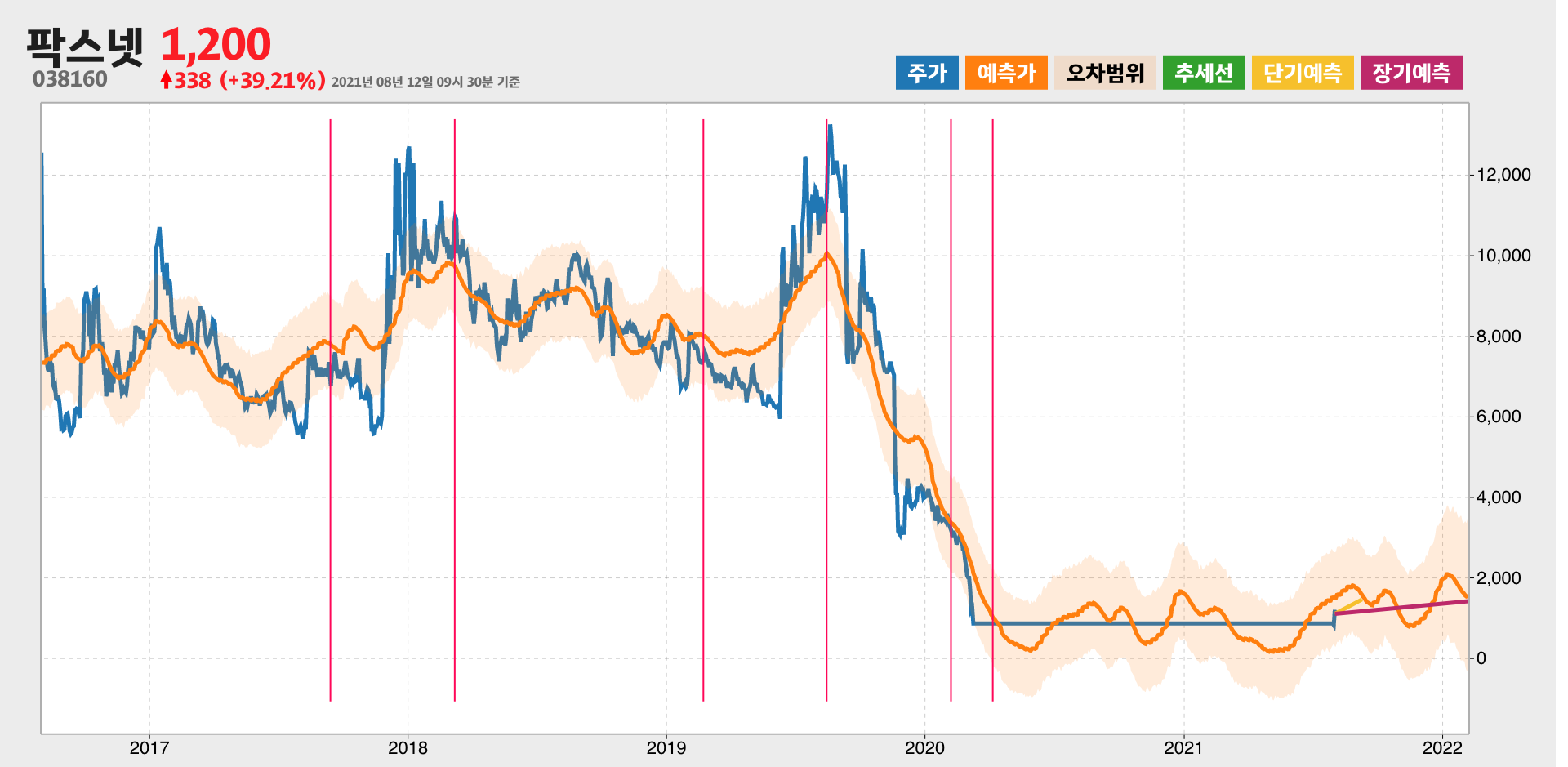 팍스넷 예측주가