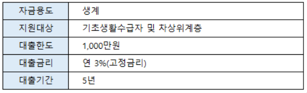 자활기금 자활 지원사업 지원