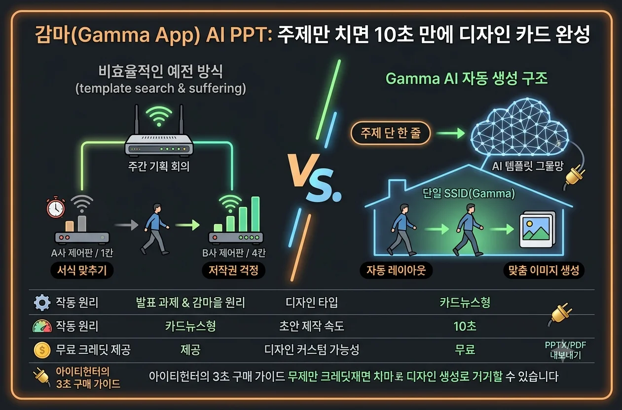 Gamma AI 감마 사이트 접속 텍스트 프롬프트 입력 10초 만에 PPT 슬라이드 자동 생성 화면