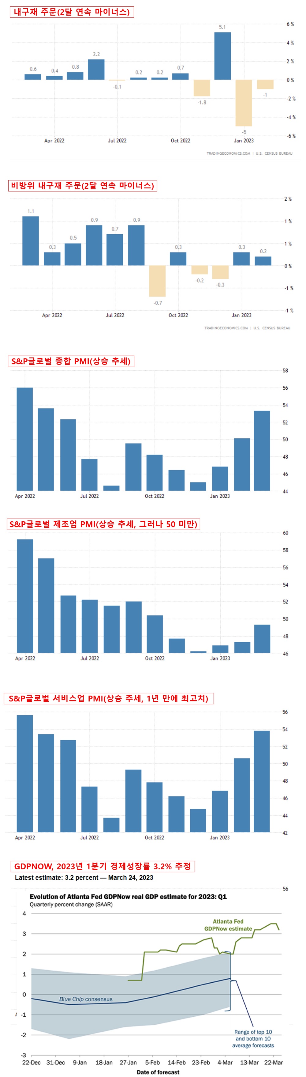 내구재 주문&#44; S&P글로벌 PMI&#44; 1분기 경제성장률