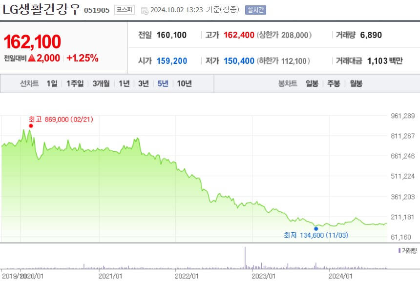 LG생활건강우 주가