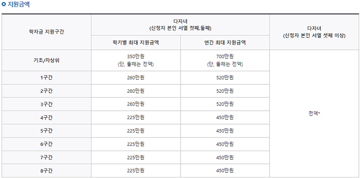 다자녀 국가장학금 학비지원 성적기준 지원금액표