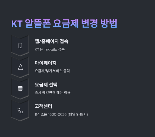 알뜰폰 요금제 변경 방법