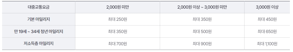 마일리지_적립금액
