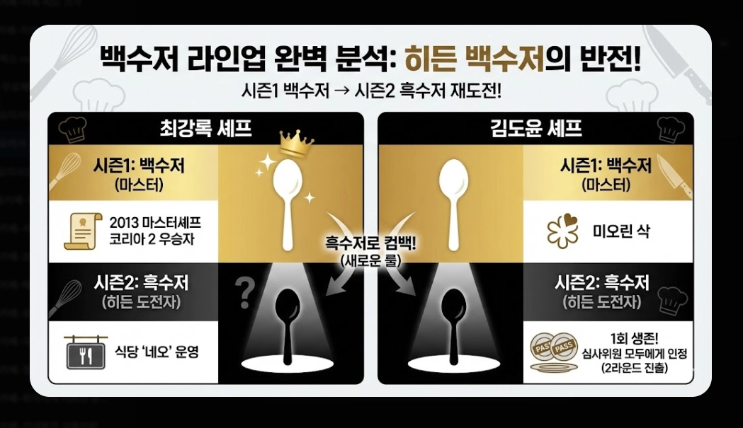 흑백요리사 시즌2 우승자 예상과 2026 트렌드 완벽정리