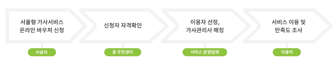 서울형 가사도우미 신청 방법, 소득기준, 제출서류