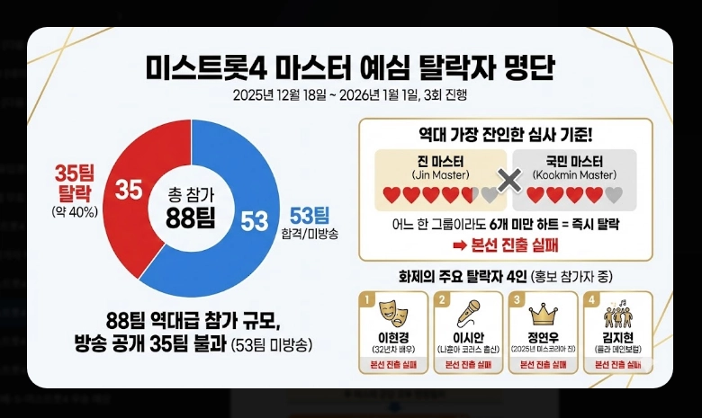 미스트롯4 탈락자 명단 [2026년 최신] 예심&middot;1차전 결과 및 생존 전략 총정리