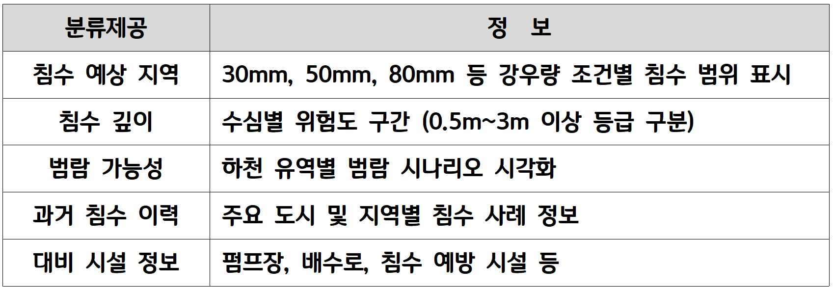 홍수 위험지도