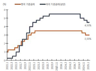 연준금리