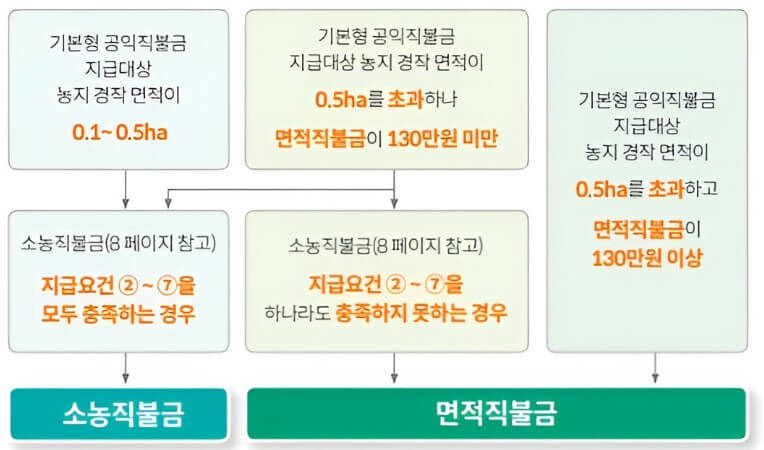 2025 공익직불금-신청 지급기준 방법