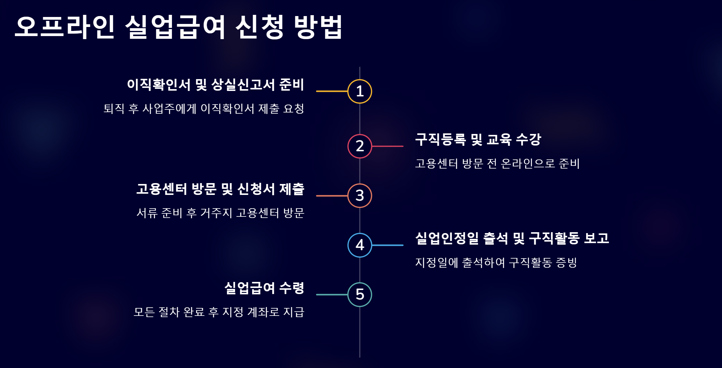 실업급여 오프라인 신청방법