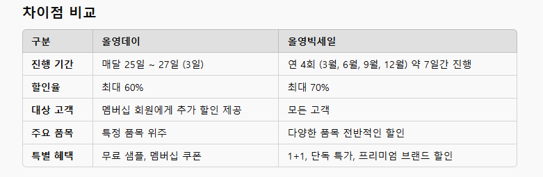 올영데이와 올영빅세일의차이점과 활용법을 보기쉽게표로작성