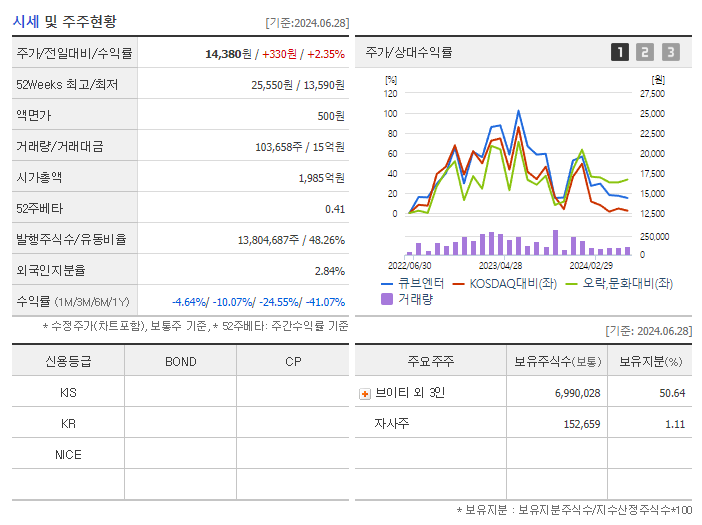 큐브엔터_기업개요