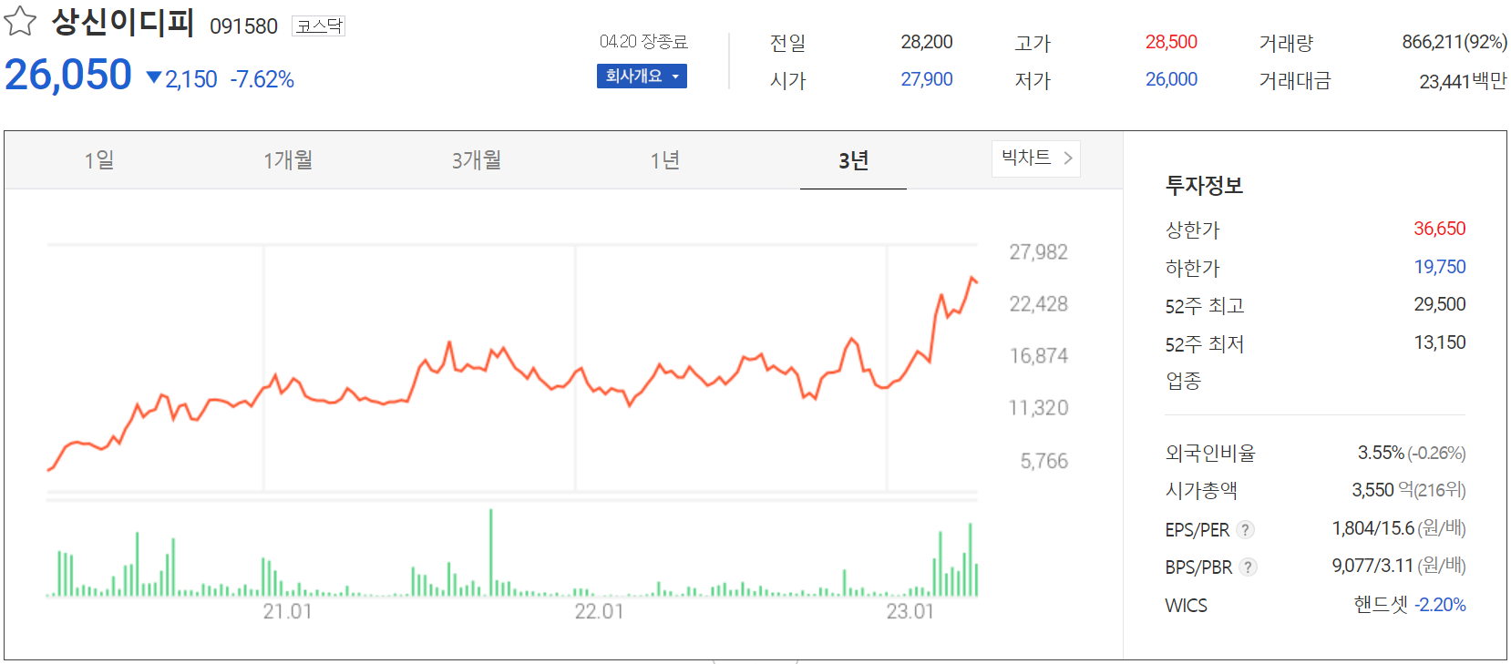 상신이디피 - 주가 정보 (2023.04.20)