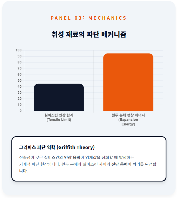 박리 역학
그리피스 파단 역학을 적용한 인장 응력 분석 차트. 원두 본체의 팽창 에너지가 실버스킨의 인장 저항 한계를 상회하는 지점을 막대 그래프로 대조하여, 본체와 은피 사이의 전단 응력이 어떻게 기계적 파단을 완성하는지 공학적으로 묘사함.