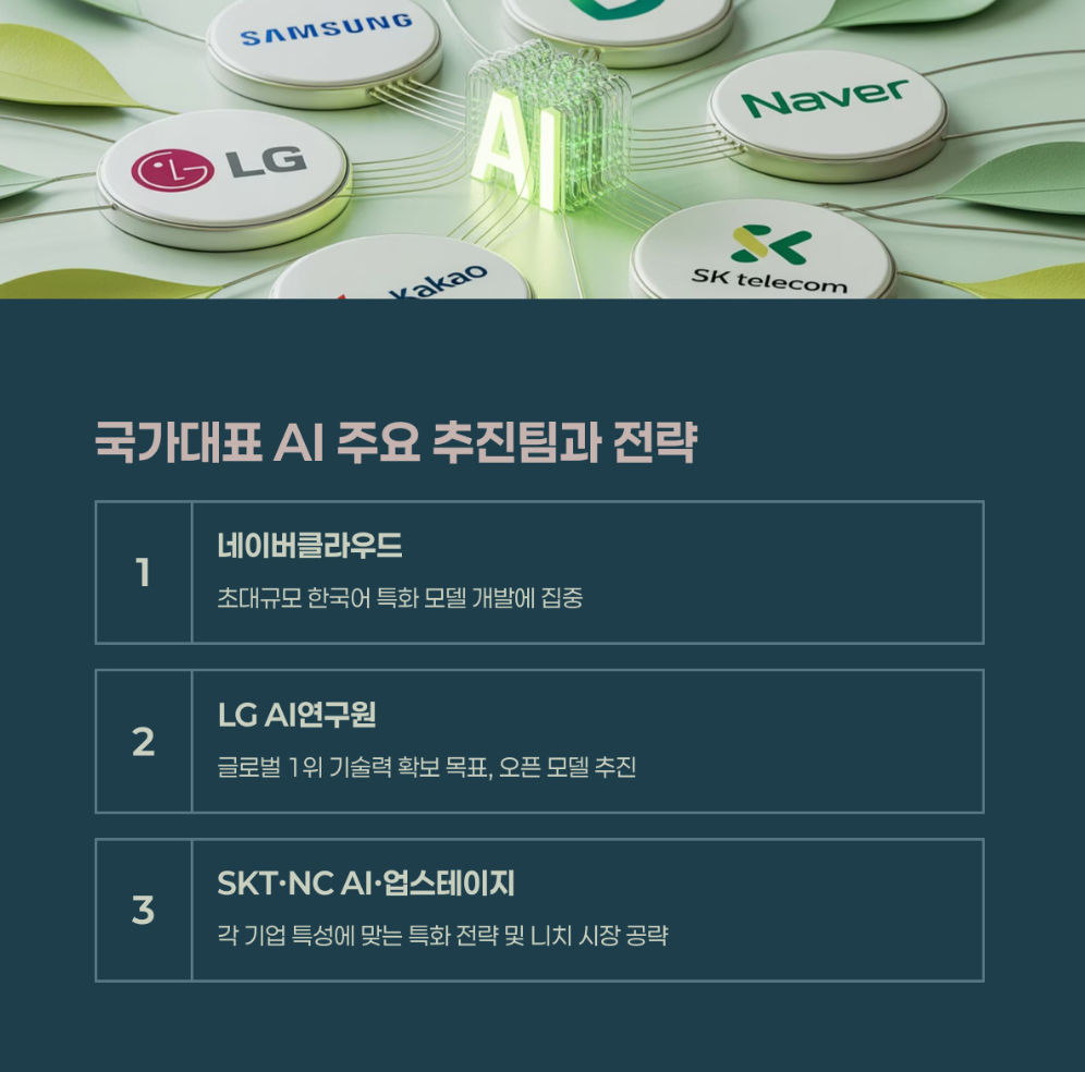 주요 추진팀과 전략