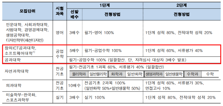 2021학년도 중앙대 편입수학 시험 전형