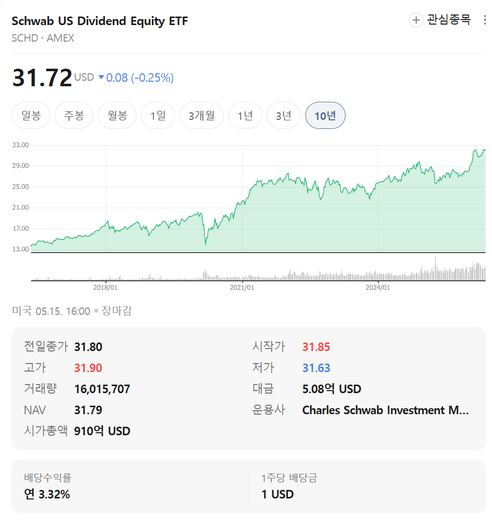 우상향하는 고배당주 추천, schd(미국 ETF)