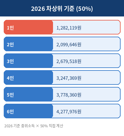 차상위계층 기준 정리표