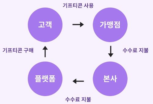 기프티콘 수수료 구조 원 그래프 이미지 <출처 : 롯데카드 >