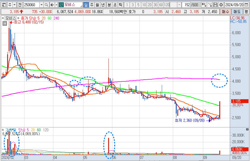 모비스 일봉 차트 분석