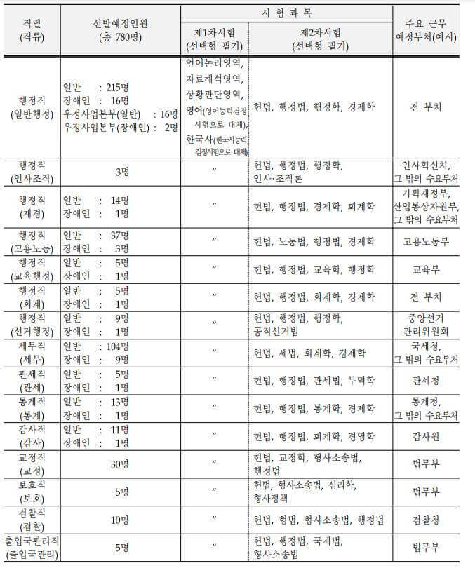7급 공무원 시험 과목 사진 첫번째