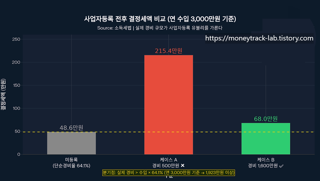 2026년 사업자등록 전후 종합소득세 비교 경비처리 분기점 계산 시뮬레이션