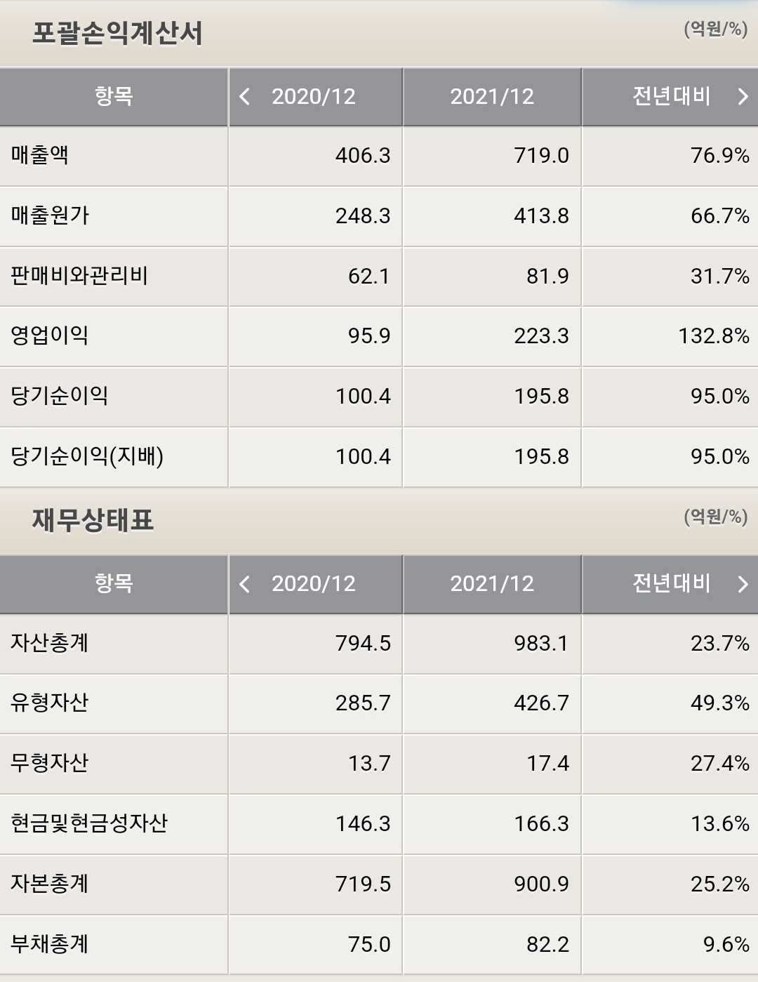 티앤엘 포괄손익계산서 및 재무상태표