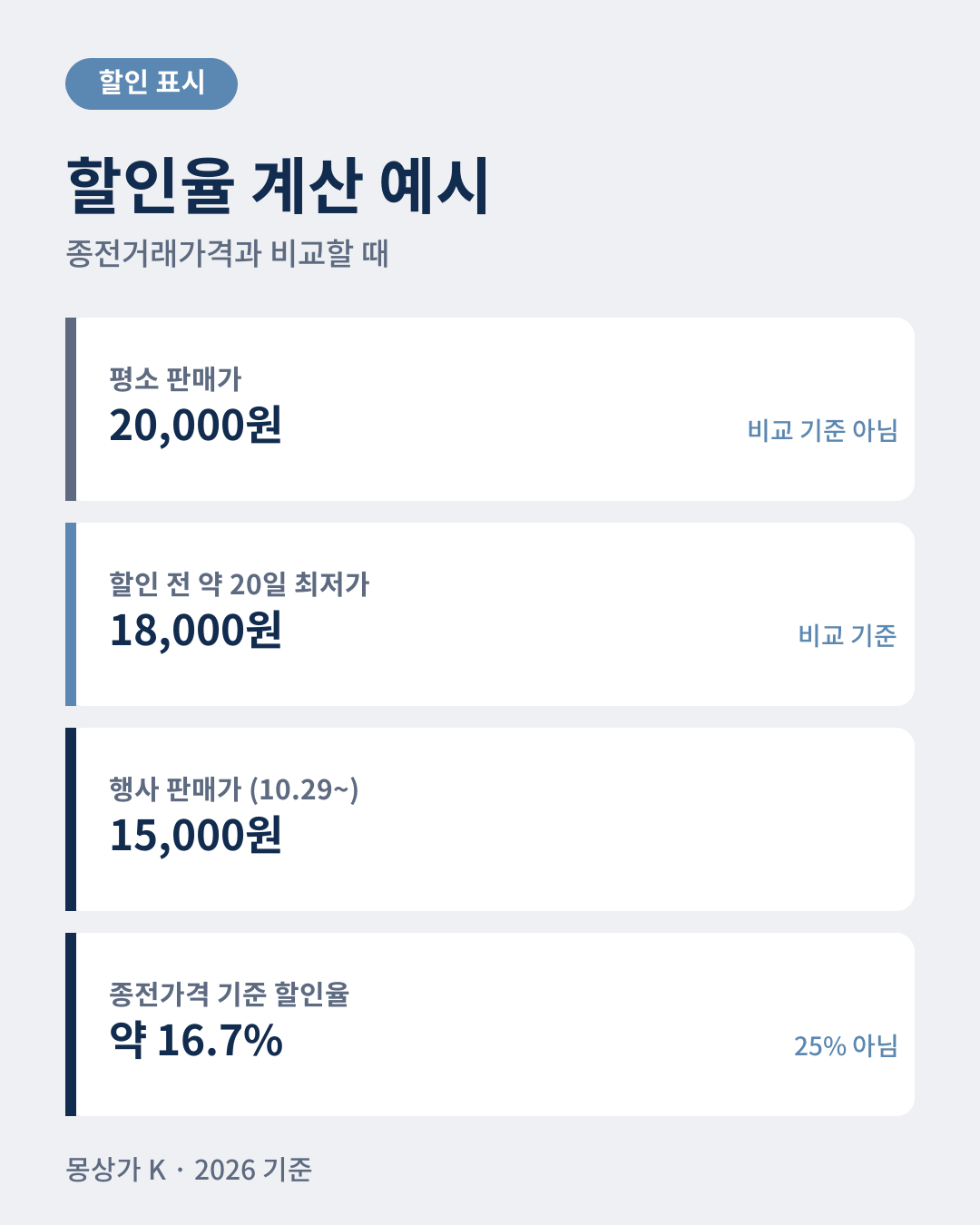 평소가 2만 원, 할인 전 약 20일 최저가 1만 8천 원, 행사가 1만 5천 원일 때 종전가격 기준 할인율 약 16.7% 계산 예시