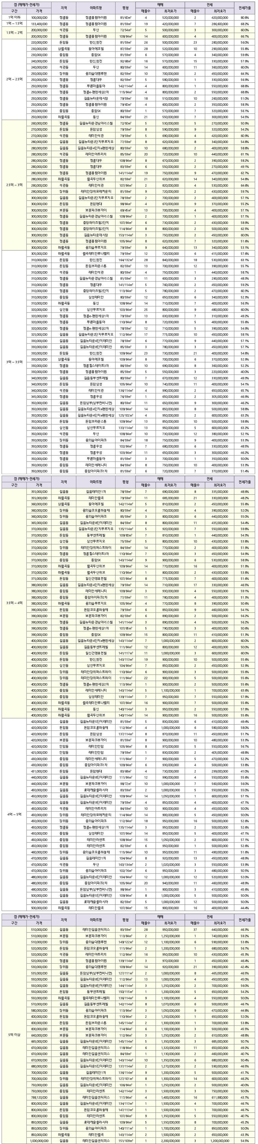성북구-아파트-갭-분석-갭투자-순위