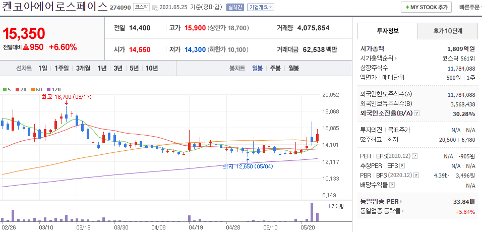 켄코아에어로스페이스-일봉차트를-나타낸-사진