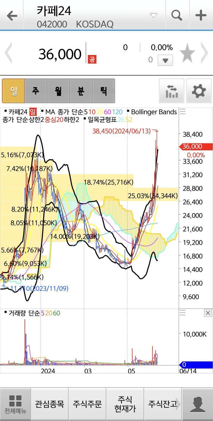 매물대, 볼린저밴드