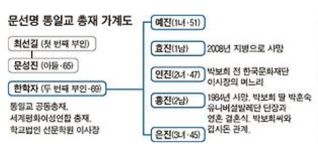 문선명 가계도